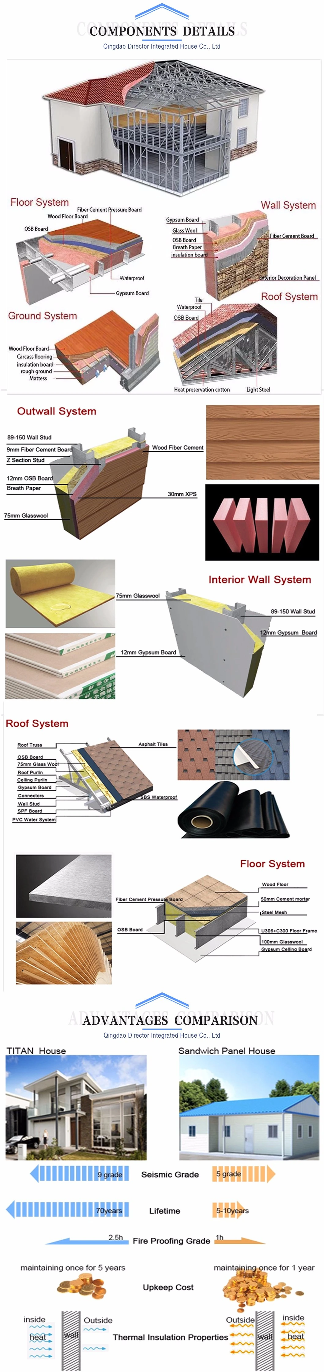 Light Steel Structure Insulation Fire Proof Prefab/Prefabricated Modular Mobile Villa for Sale