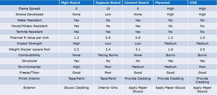 Fire Resistant Material MGO Board SIP Glass Magnesium Sulfate Board for Fireproof Place 12mm Factory Price