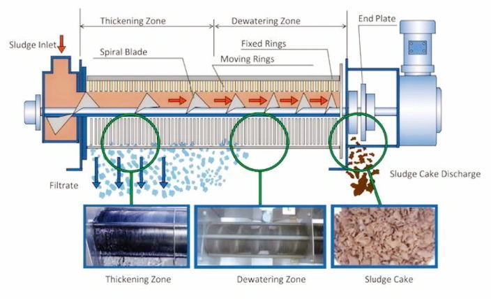 Sludge Dewatering Machine, Sludge Dewatering Treatment