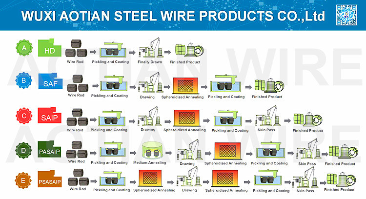 Cold Heading Quality Swch10A 3.5mm Black Phosphate Annealed Drawn Wire Fasteners Steel Wire