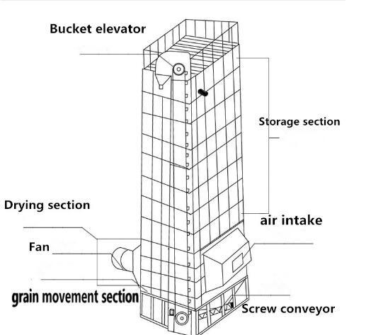 Paddy Dryer for Batch Dryer