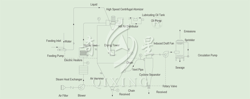 Professional Spray Drying Equipment for Sulfuric Acid Agent