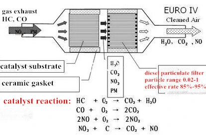 Ceramic Honeycomb Catalytic Converter Honeycomb Ceramic Substrate