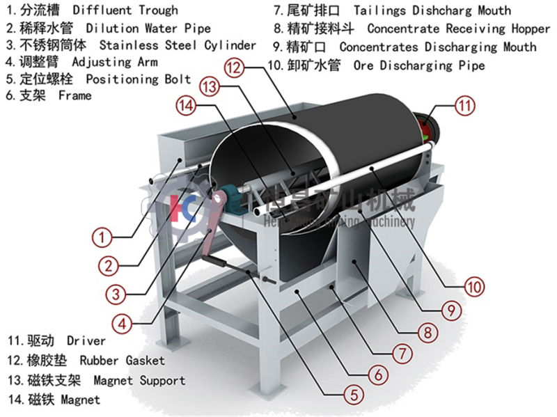 China Mining Magnetic Separator, Drum Type Magnetic Separation