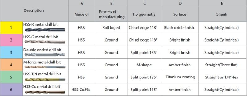 Drill Bits Wheel Drilling Tools Twist Drill Cutting Tools