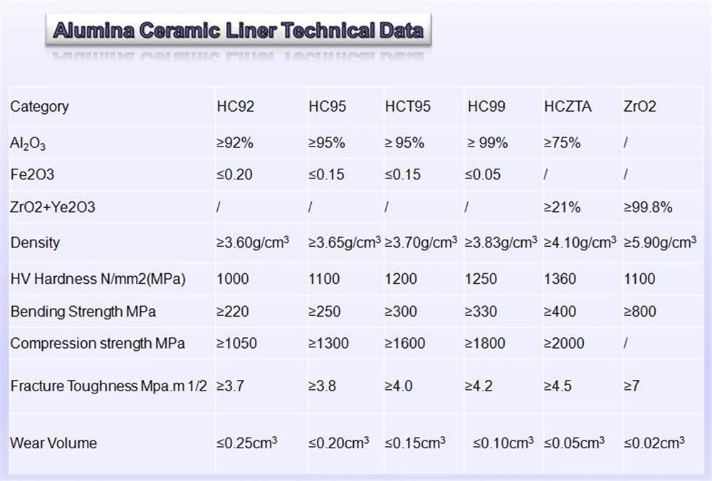 Qualified Alumina Wear Ceramic Lining Brick for Ball Mill Used