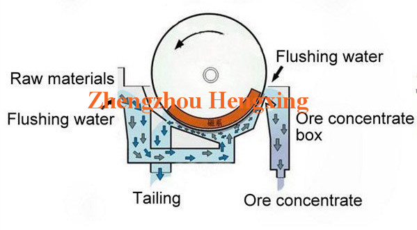 Wet Drum Magnetic Separator for Magnetite, Limonite, Hematite, Wet Drum Magnetic Separator for Titanium of Iron Ore, Wet Drum Magnetic Separator