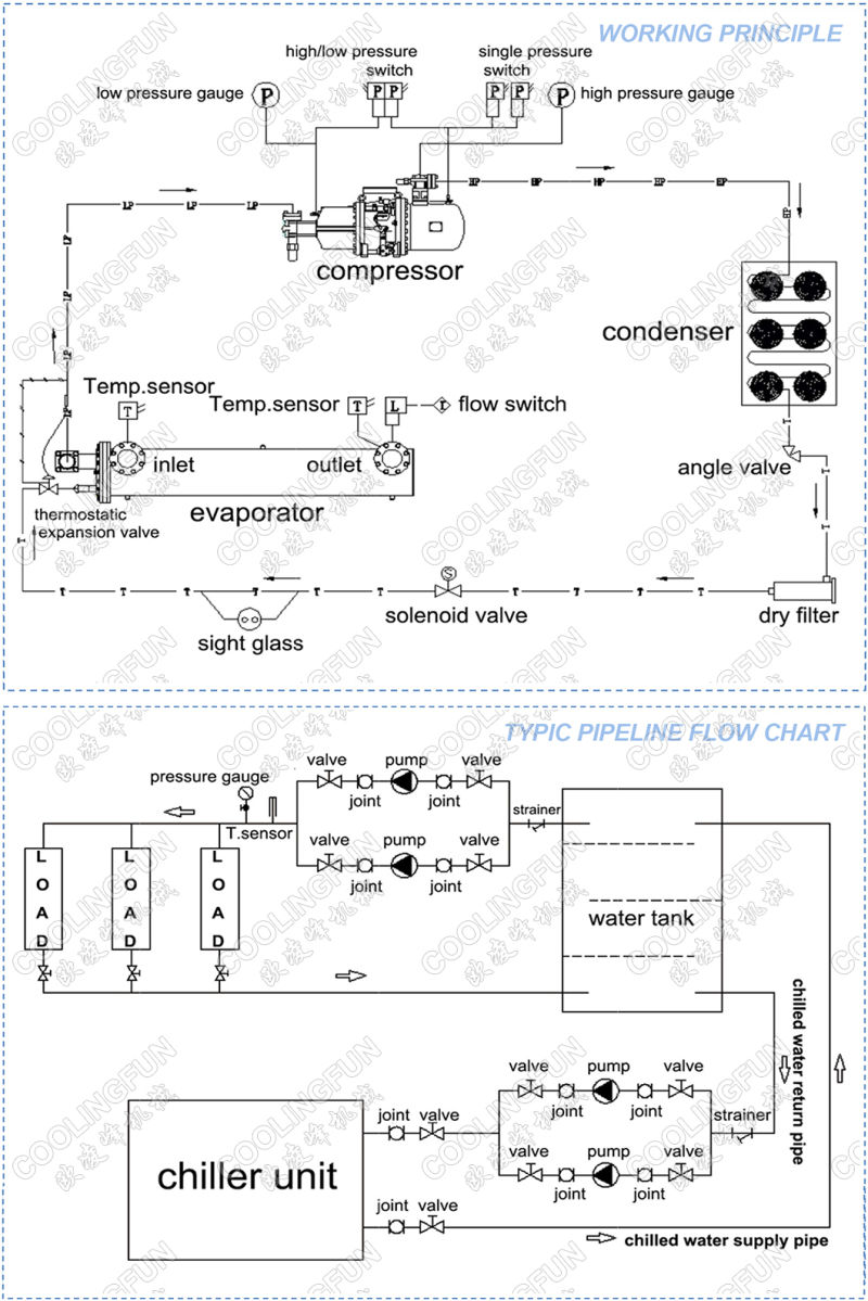 Industrial Air Cooled Chilling and Cooling Equipment Factory