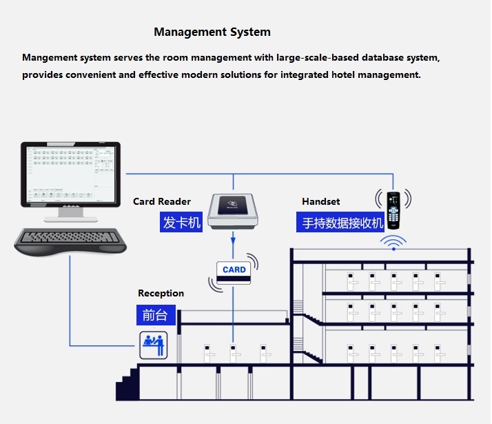Smart RFID Card Entry Mechanical Keyless Smart Hotel Lock