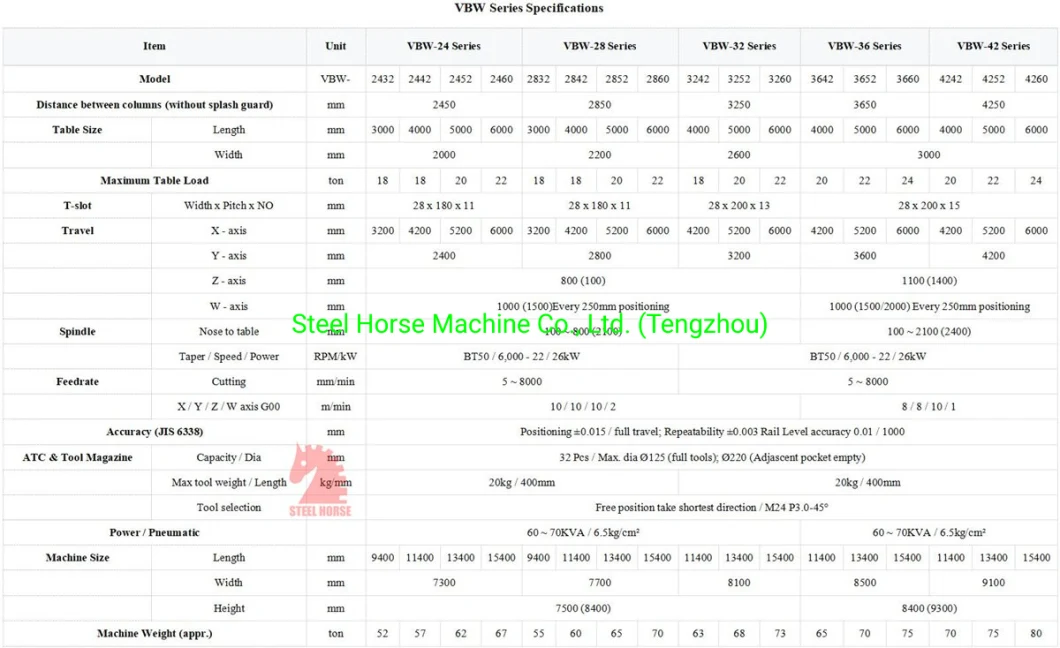 Vb1422 Heaviest Double Column Bridge Gantry CNC Milling Machining Center