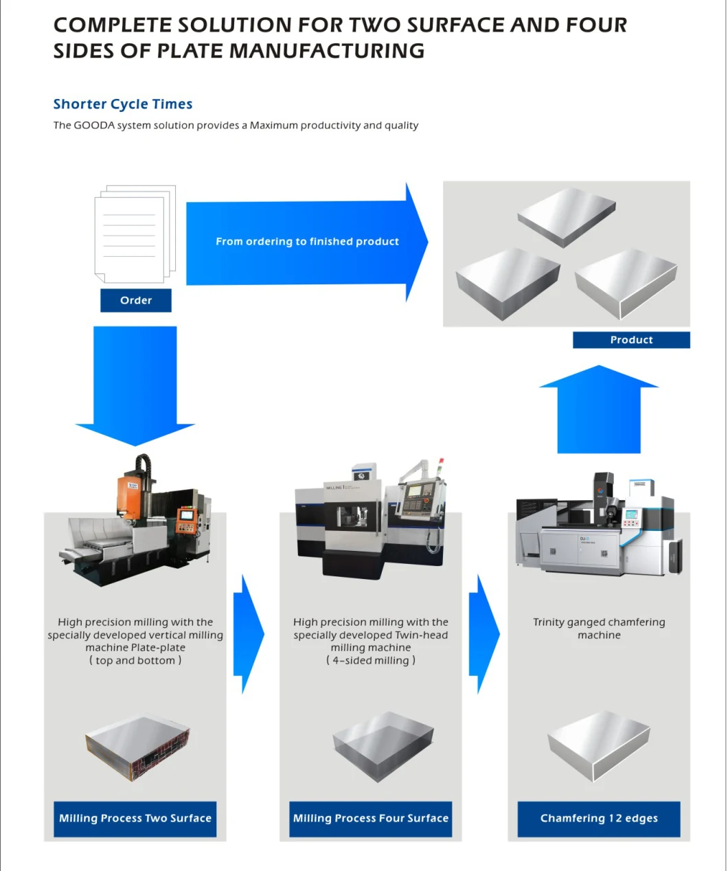 Bridge Type CNC Milling Machine Double Column Precision Gantry Milling Machine-Heavy Weight Milling Machine Tool-Factory Price Milling Machine 2021 Planer Mill