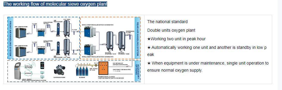 Small Scale Oxygen Production Machine Psa Oxygen O2 Plant Medical Oxygen Generator Hospital Using Oxygen Concentrator