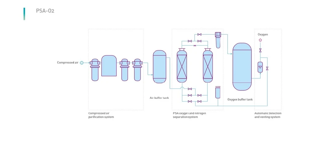 Industrial Oxygen Plant Psa Oxygen O2 Generator Oxygen Generating Machine for Cutting