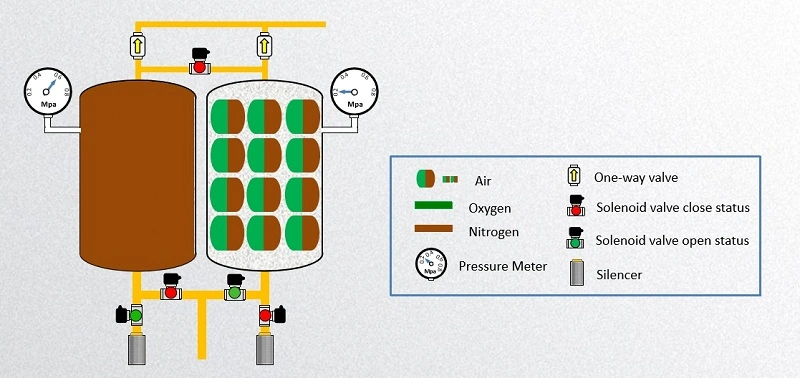 Advanced Medical O2 Oxygen Generator Equipment for Cylinder Filling Machine