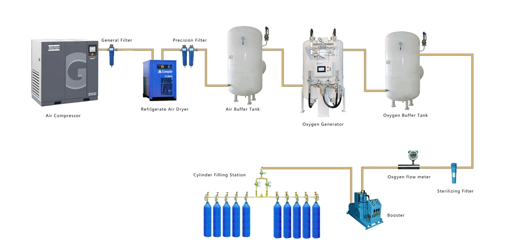 Advanced Medical O2 Oxygen Generator Equipment for Cylinder Filling Machine