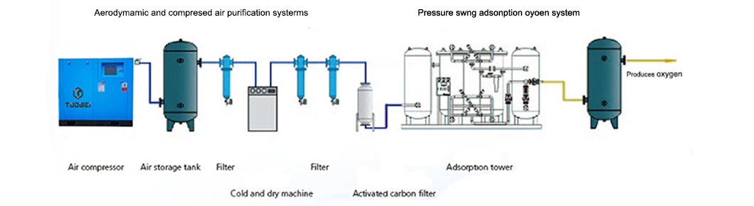 High Quality Psa Oxygen O2 Gas Generator Making Machine Plant (90%-96%)