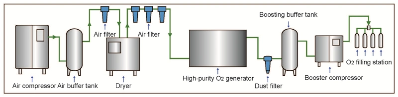 Mobile Oxygen Generator for Petroleum Application