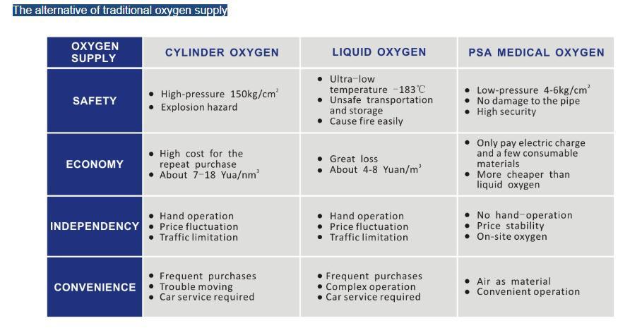 Small Scale Oxygen Production Machine Psa Oxygen O2 Plant Medical Oxygen Generator Hospital Using Oxygen Concentrator