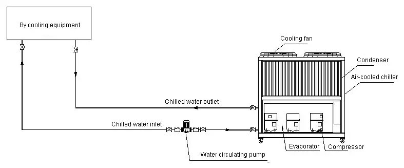 Screw Air Chiller / Extruder Water Chiller / HDPE Pipe Chiller / Plastic Injection Chiller / Industrial Chiller / China Manufacturer Water Chiller