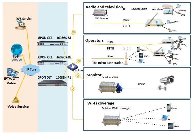 Gpon Olt 8 Pon Ports, 2 Uplink 10-Gigabit, Class C++ Module, DC/AC Power Supply, Compatible Huawei /Zte/ Fiberhome ONU