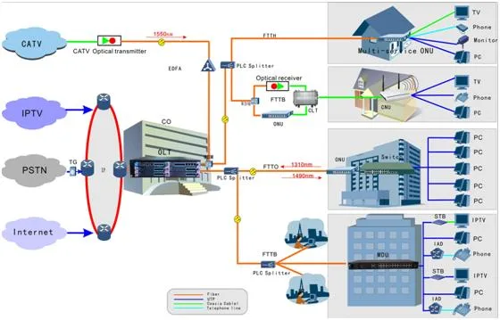 Fast Delivery and Cheap OEM Dual Model Xpon WiFi Gpon Ont 1ge 1000m VoIP CATV Epon Gepon FTTH Fiber ONU Compatible with Huawei, Zte, Fiberhome