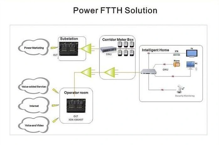 Chinese Supplier FTTH Optic Fiber ONU Epon 1ge Gepon Ont Modem 1 Port 1 Pon Epon with Zte Chipset for All Brand Olt