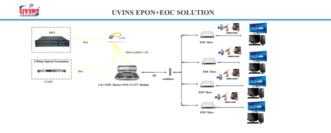 FTTH 4 Port Gepon ONU with WiFi CATV Triple Play