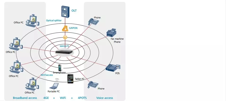 Huawei Wireless Router Ma5675 Gpon ONU