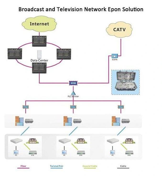 Chinese Supplier FTTH Optic Fiber ONU Epon 1ge Gepon Ont Modem 1 Port 1 Pon Epon with Zte Chipset for All Brand Olt