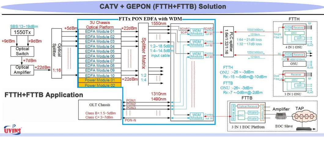 FTTH 4 Port Gepon ONU with WiFi CATV Triple Play