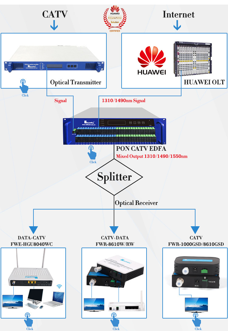 Fullwell Gpon ONU 1ge+1fe+CATV+WiFi 2.4GHz Gpon Epon TV Box