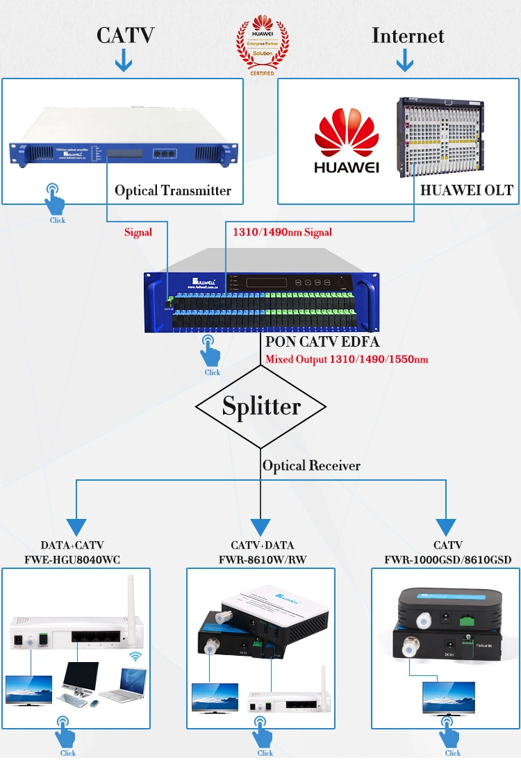 FTTH Optical Network Terminal for Gpon ONU and CATV