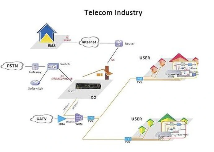 Chinese Supplier FTTH Optic Fiber ONU Epon 1ge Gepon Ont Modem 1 Port 1 Pon Epon with Zte Chipset for All Brand Olt