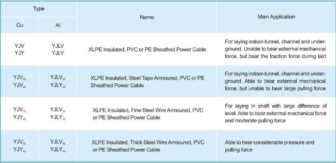 Good Quality Power Wire Extruded Insulation OFC Power Cable PVC Coated Electric Copper Wire