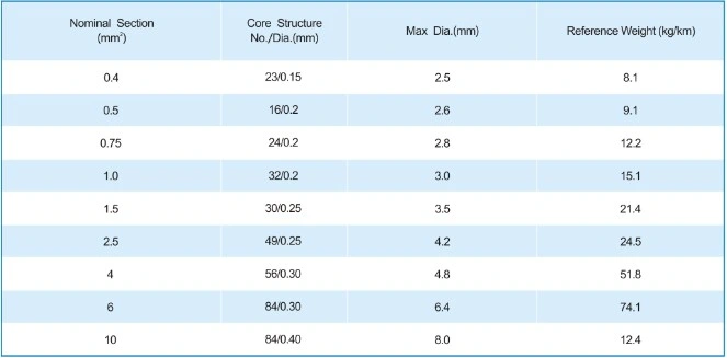 Aluminum Wire Good Prices Power Cable 0.7 10mm2 Cable Electrical Wire