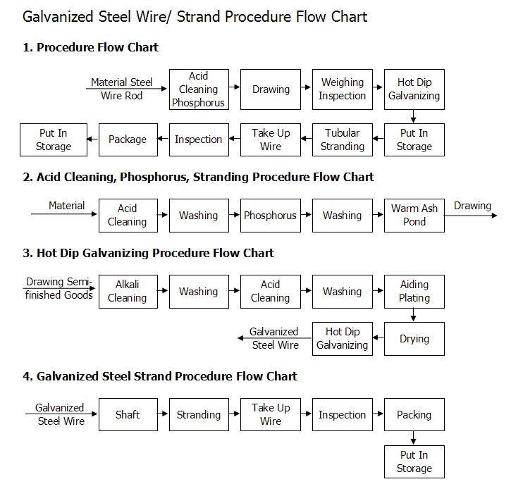 Galvanized Wire Galvanized Steel Wire