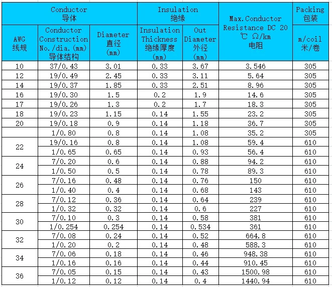 Stranded Tinned Copper Conductor Wire High Temperature UL Certified Wire UL1371 FEP Coated Electric Wire