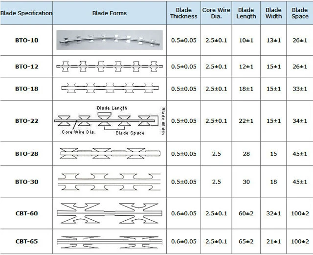 Perimeter Barrier Galvanised Bto-22 Barbed Razor Wire Concertina Wire