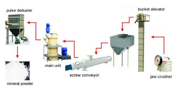 99% Screen-Passing Rate Coal Pulverizer Mill by Audited Suppier