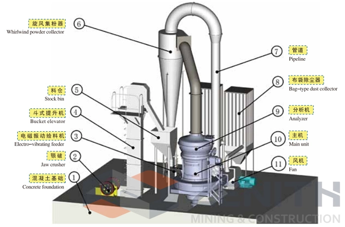 Zenith Powder Machine, Industrial Powder Making Machine for Sale