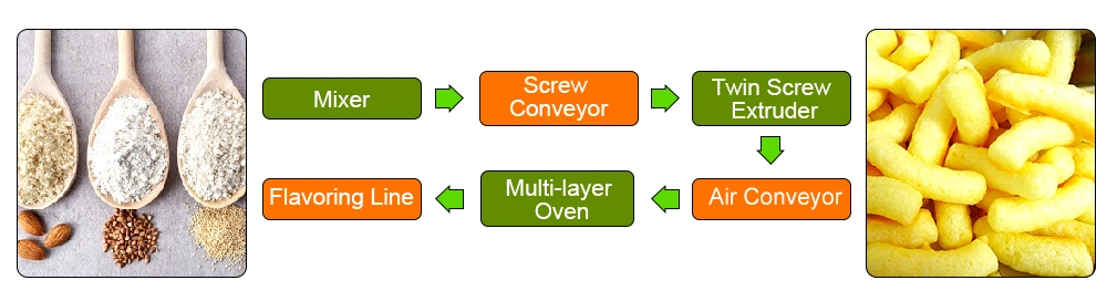 Corn Cheese Ball Machinery Cheese Puff Making Machines Corn Pops Making Machine