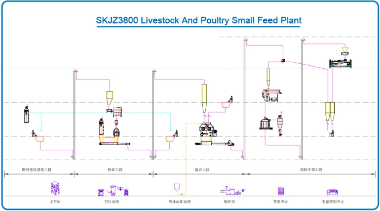 Special Feed Production Line Dairy Farm Equipment