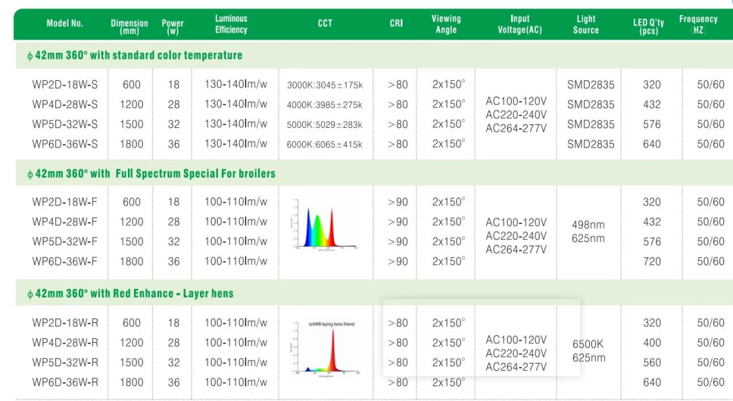 IP66 LED T13 Poultry Tube for Chicken Farm, Swine Barns, Birdcage, Sheepfold, Cowshed