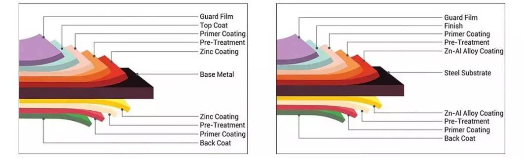 China Products/Suppliers. Roofing Sheet SGCC Dx51d Zinc Coated Z40-Z275g Cold Rolled Hot DIP Galvanized Steel Coil for Roofing Material