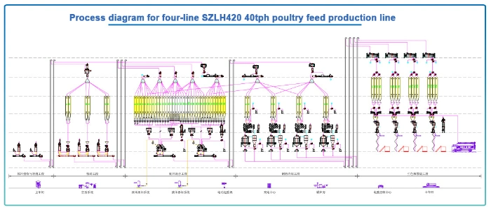 Widely Applicable Poultry Farming Equipment Animal Feed Production Line