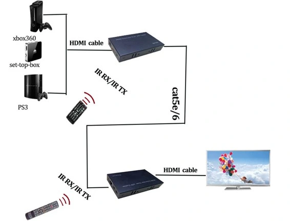 50m Over Single Cat5e/6 HDMI Extender (3D+EDID+Bidirectional IR)