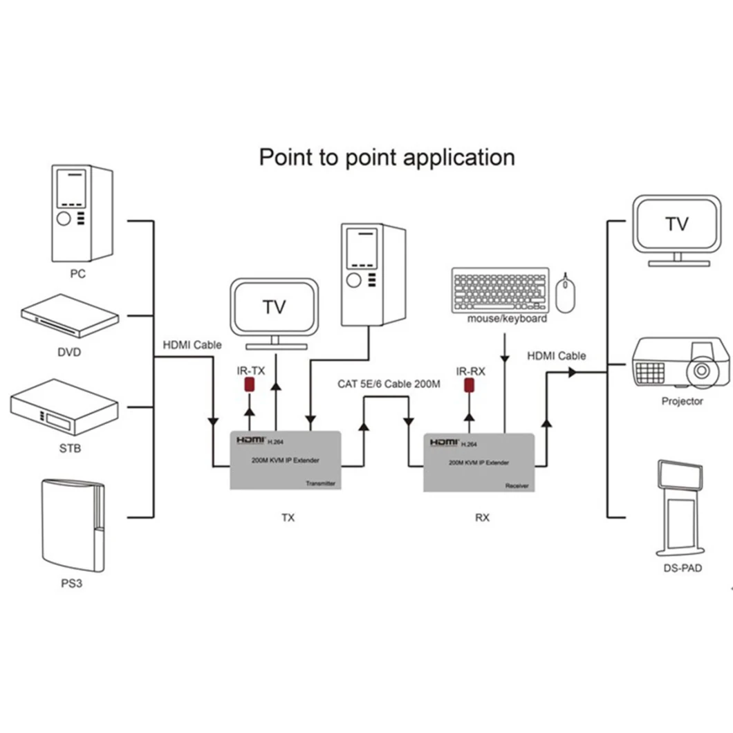 200m HDMI USB Kvm Extender with IR