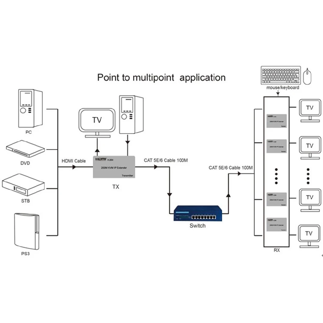 200m HDMI USB Kvm Extender with IR