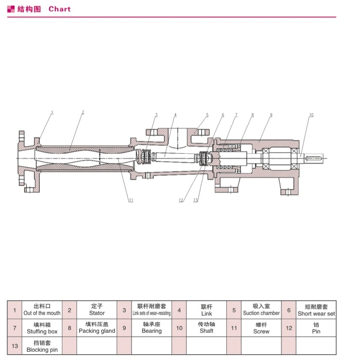 Single Screw Pump Progressing Cavity Pump Eccentric Screw Pump Used for Waste Water, Foods Oil, Similar Nemo Screw Pump Pcp Pump