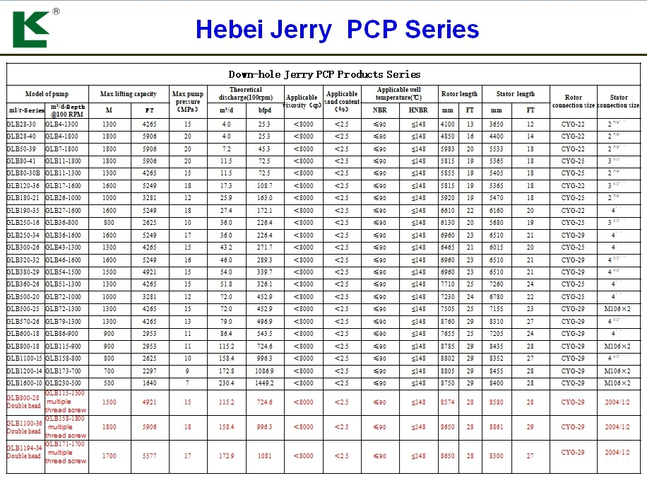 Add to Compare Share Eccentric Screw Pump Single Helical Rotor Pump for Gas and Oil